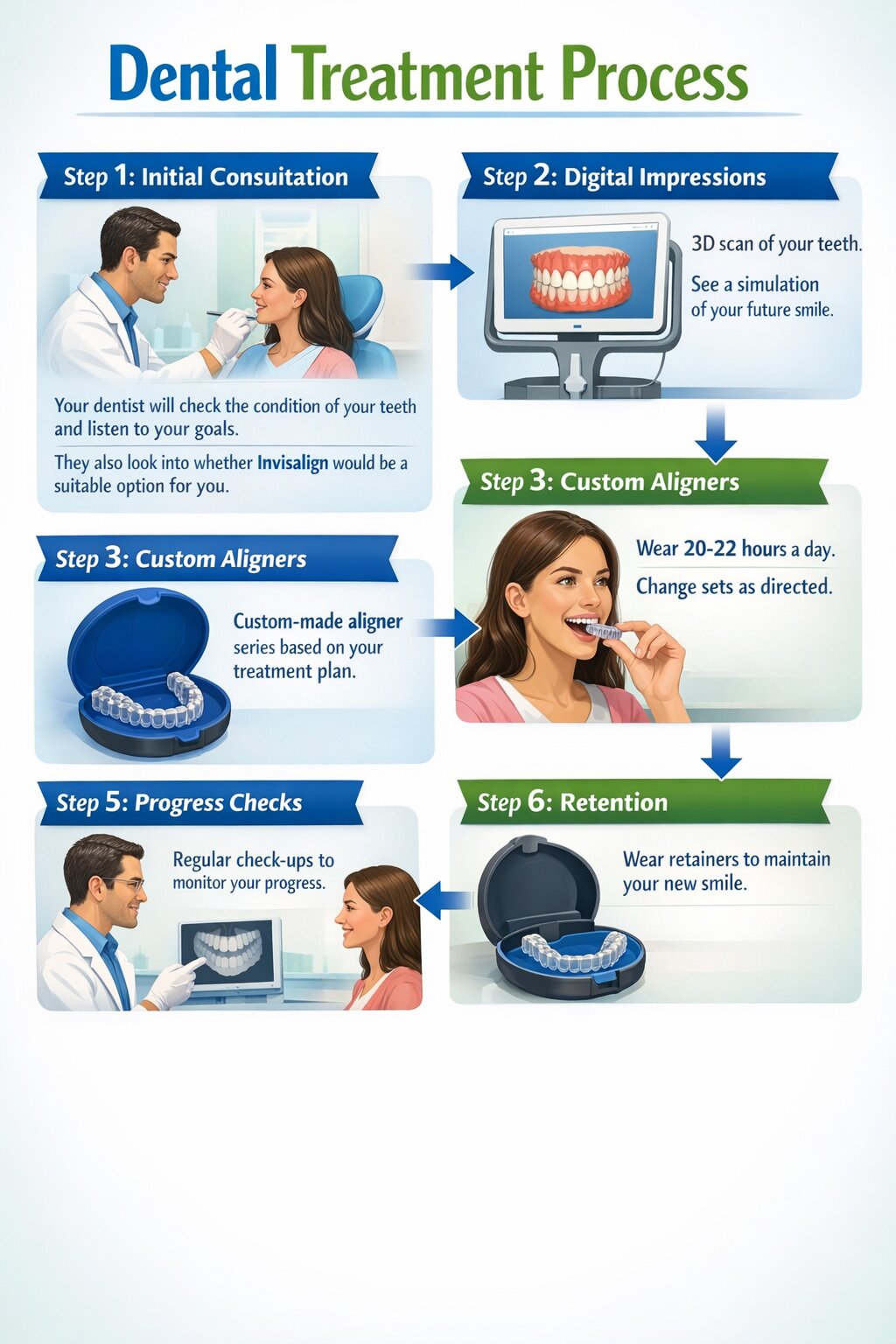 Dental Treatment Process